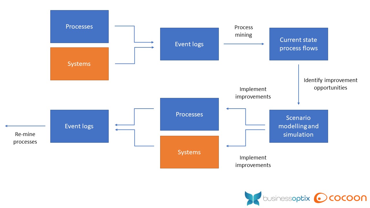 Typical representation of process mining, created by BusinessOptix 