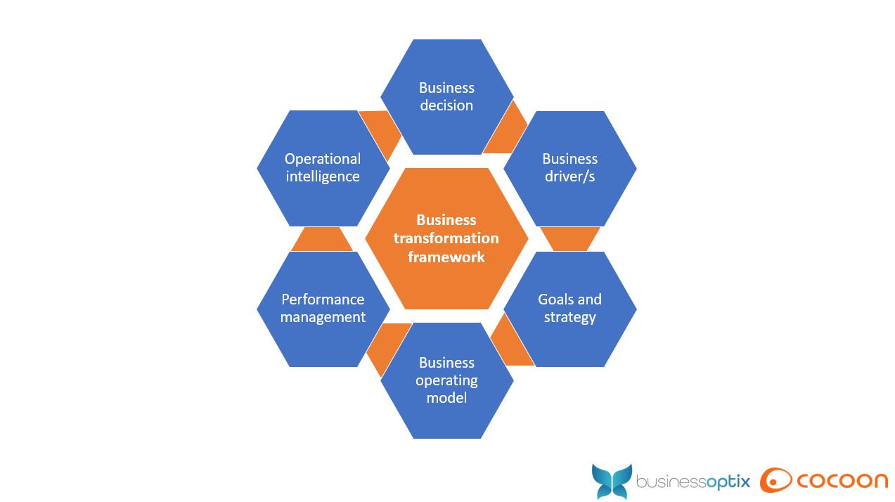 Example of a business transformation framework, from BusinessOptix