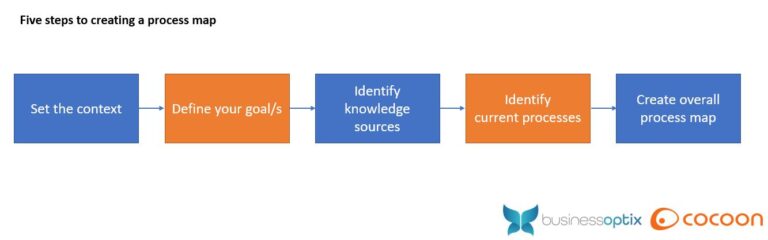 Getting started with process mapping – Cocoon Technology