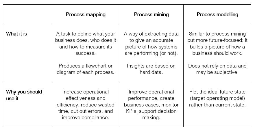 Table highlighting the differences between process mining, mapping, and modelling