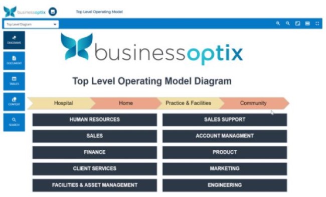 Top level operating model diagram
