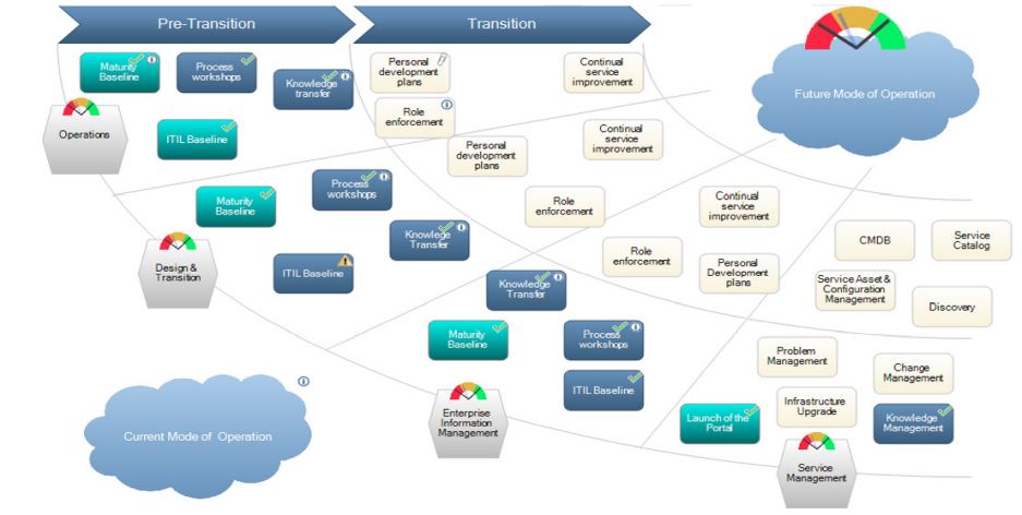 Example of a transformation map, showing progress of an initiative. Source: BusinessOptix