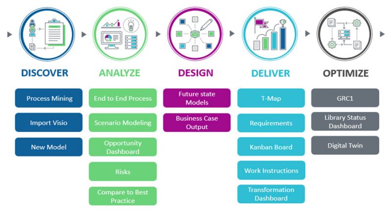 Diagram showing features of BusinessOptix process transformation platform