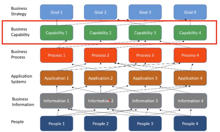 diagram showing how capability mapping fits into an organisational structure