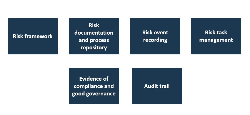 Six boxes showing key elements of a governance, risk and compliance plan